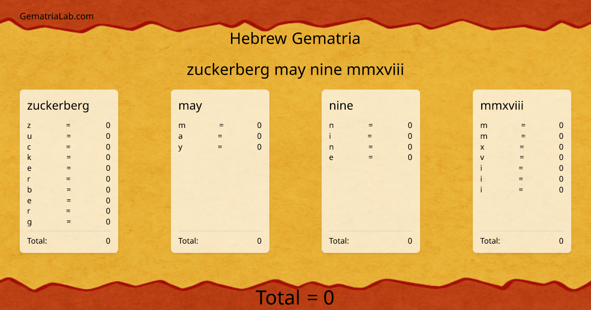 zuckerberg may nine mmxviii in hebrew Gematria